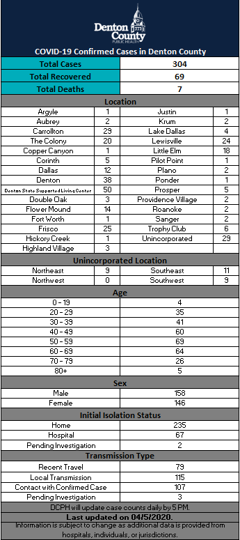 Denton County numbers 4-5